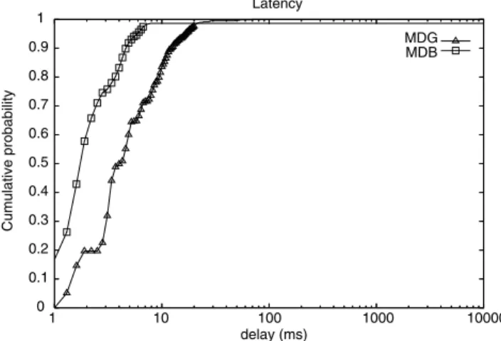 Fig. 9 shows the overhead for diﬀerent number of nodes.