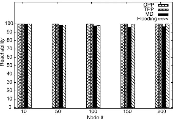 Fig. 9. Overhead with increasing network sizes. (a) Interest packet overhead. (b) Data packet overhead