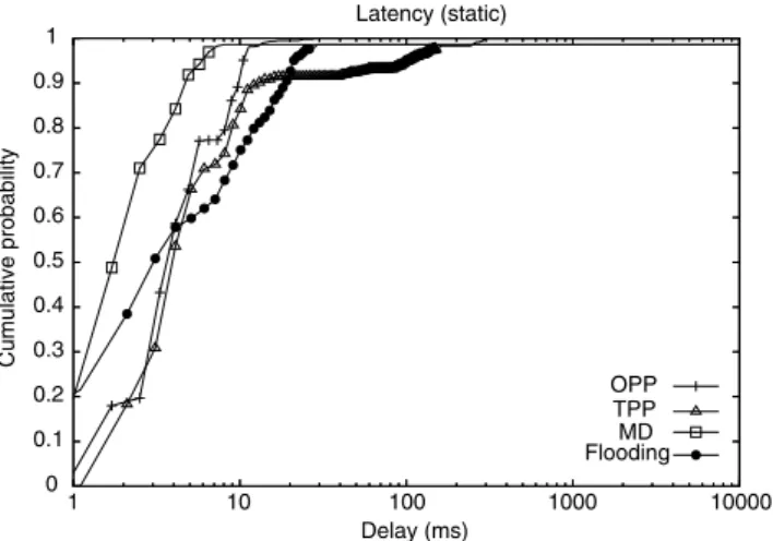 Fig. 13 shows the reachability for applying diﬀerent ranges to the random wait mechanism