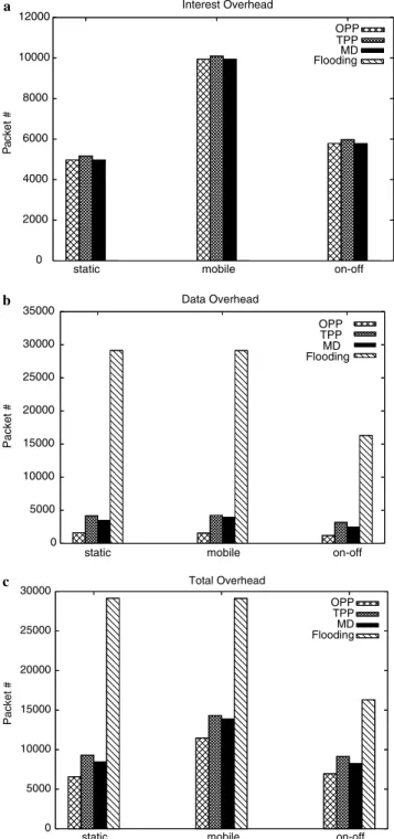 Fig. 15 shows the amount of overhead for the static, mobile, and on–oﬀ cases. Note that in the static case, all nodes remain static and on for the entire duration of the