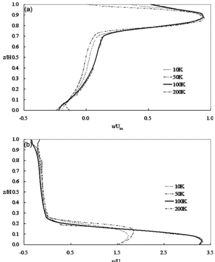 Figure 2. Grid sensitivity analysis of airflow computation along the central-line of (a) zone I and (b) zone II