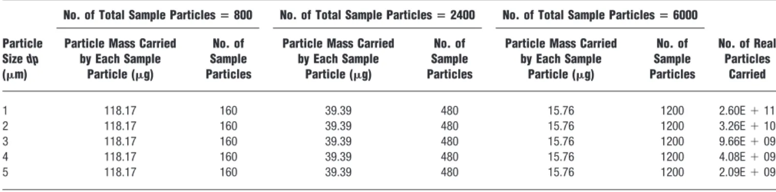 Table 1. Particle parameters for model verification with an air change rate of 12.71 hr ⫺1 .