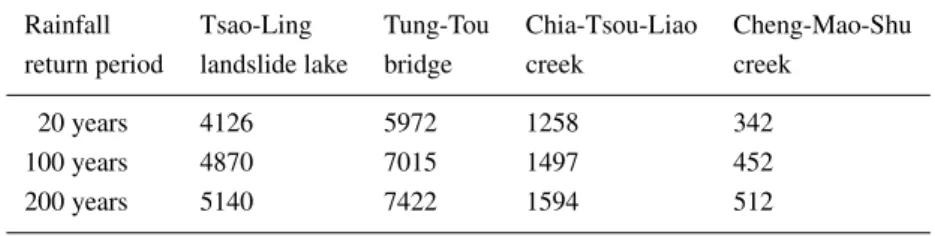 Table I. Peak discharges at different locations under various return periods of rainfalls for Tsao-Ling landslide (Unit: m 3 /sec)