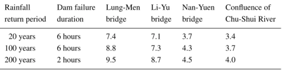 Table III. Maximum inundation depths at different locations for Tsao-Ling landslide (Unit: m)