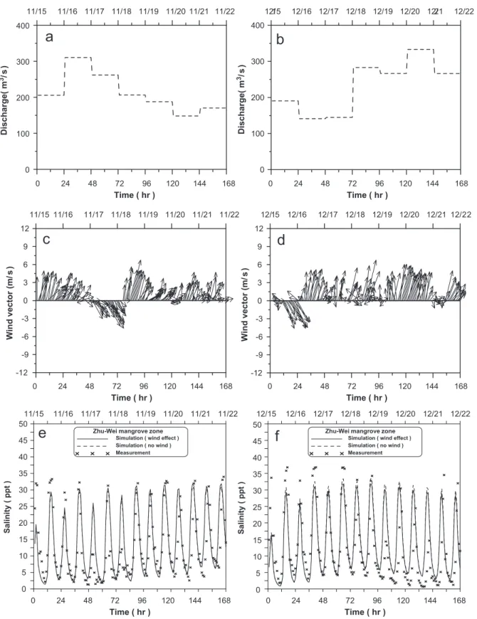 Fig. 7. The comparison of computed salinity with time series data at Zhu-Wei mangrove zone in 2000: (a) discharge, (b) wind vector and (c) salinity from 15 to 22 November, (d) discharge, (e) wind vector and (f) salinity from 15 to 22 December.