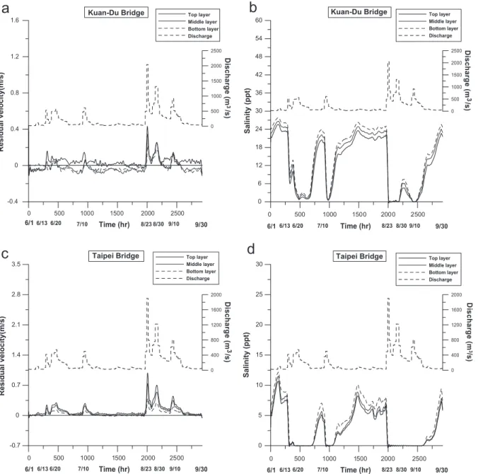 Fig. 8. Temporal variation of (a) residual velocity and (b) tidally averaged salinity at Kuan-Du Bridge, (c) residual velocity and (d) tidally averaged salinity at Taipei Bridge and (e) residual velocity and (f) tidally averaged salinity at Pa-Ling Bridge.