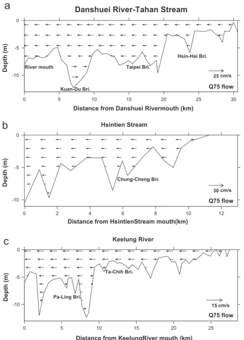 Fig. 9. Simulation of residual velocity averaged over two spring–neap cycles with Q 75 freshwater discharge: (a) Danshuei River–Tahan Stream, (b) Hsintien Stream and (c) Keelung River.