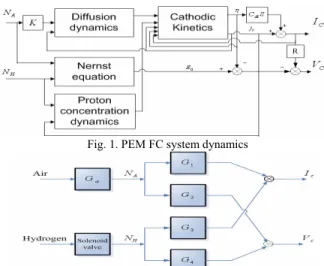 Fig. 2. Approximate FC system block diagram. 