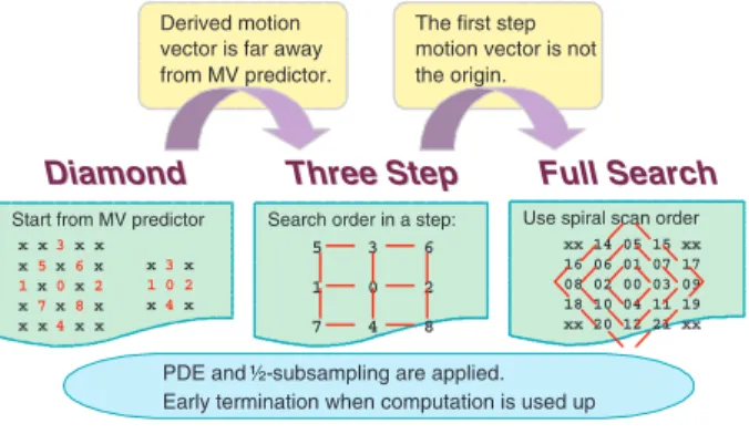 Figure 3 illustrates our adaptive search strategy. First, PDS is selected as the initial search pattern for an MB