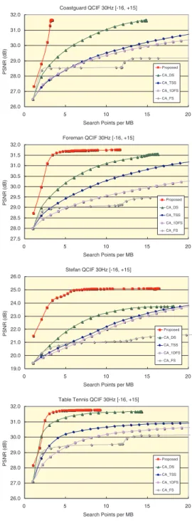Fig. 6. Computation-distortion curves.