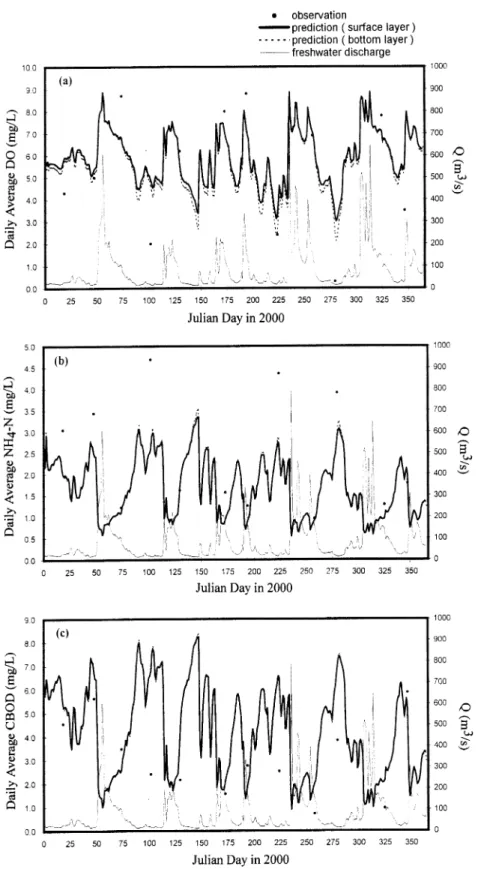 Fig. 5. The comparison of model predictions and field observations at the Chungcheng Bridge station (Hsintien Stream) (a) DO, (b) Ammonium–nitrogen, (c) CBOD.