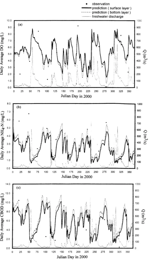 Fig. 6. The comparison of model predictions and field observations at the Hwachung Bridge (Hsintien Stream) (a) DO, (b) Ammonium–nitrogen, (c) CBOD.