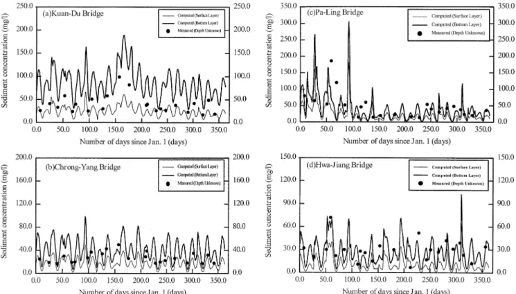 Fig. 9. Model veriﬁcation: comparison of predicted and ﬁeld measured 1995 cohesive sediment concentrations at (a) Kuan-Du bridge, (b) Chrong- Chrong-Yang bridge, (c) Pa-Ling bridge, and (d) Hwa-Jiang bridge.
