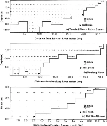 Fig. 12. Calculated residual velocity averaged over 58 tidal cycles under Q 75 ﬂow condition in (a) Tanshui River–Tahan Stream, (b) Keelung River, and (c) Hsintien Stream.