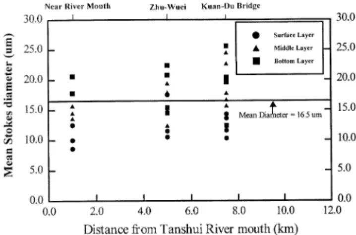 Fig. 2. Mean particle size of suspended sediment in the lower estuary (each data point represents mean of one sample).