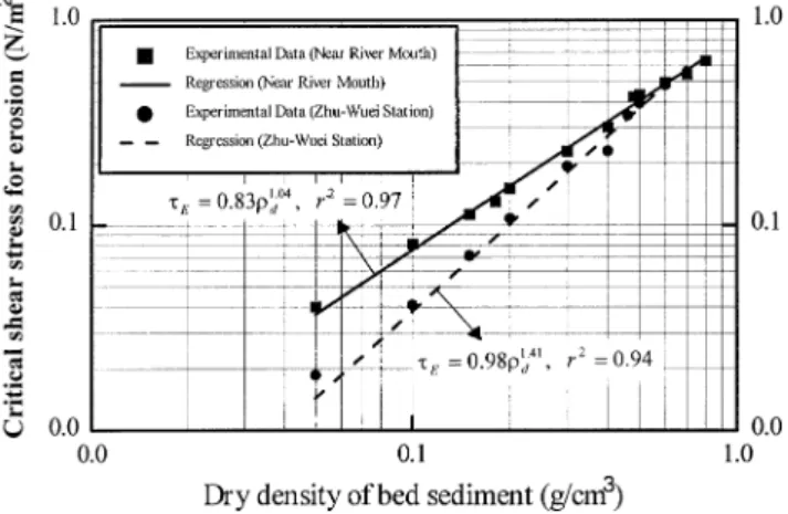 Fig. 4. Relationship between critical velocity for erosion and sediment dry density.