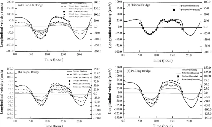 Fig. 6. Model veriﬁcation: comparison of velocity time series at (a) Kuan-Du bridge, (b) Taipei bridge, (c) Hsinhai bridge, and (d) Pa-Ling bridge.
