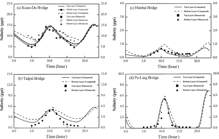 Fig. 7. Model veriﬁcation: comparison of salinity time series at (a) Kuan-Du bridge, (b) Taipei bridge, (c) Hsinhai bridge, and (d) Pa-Ling bridge.