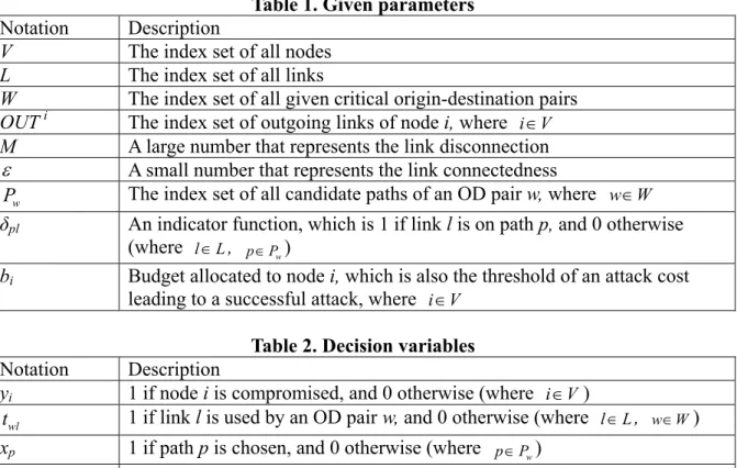 Table 1. Given parameters  Notation Description 