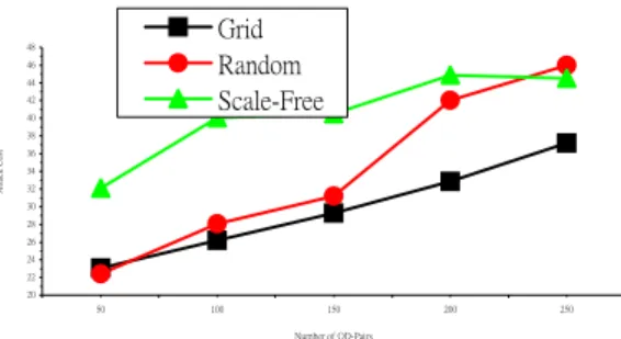 Figure 4. Effect of different topologies (large-scale networks with a degree-based budget  allocation strategy) 
