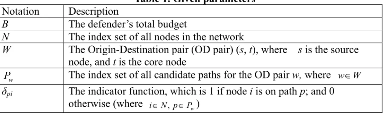Table 1. Given parameters  Notation Description 