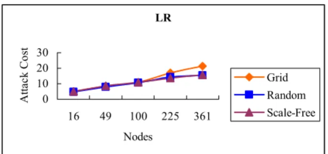 Figure 2. Survivability of scale-free networks     