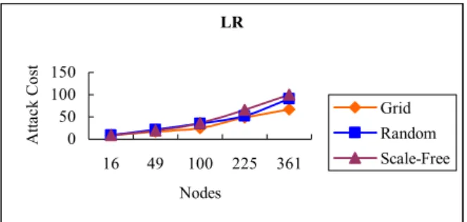 Figure 4. Attack costs of scenario 1 of the PPSD model: different network topologies      (λ 1 =0.2, λ 2 =0.8) 