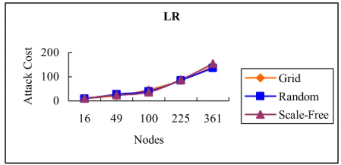 Figure 7.    Attack costs of different network topologies in scenario 2     