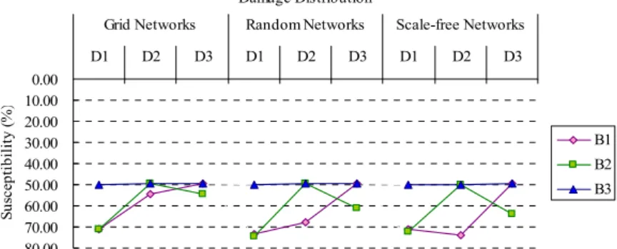 Figure 4-1 Susceptibility of medium-sized networks under different scenarios (|N| = 100) 