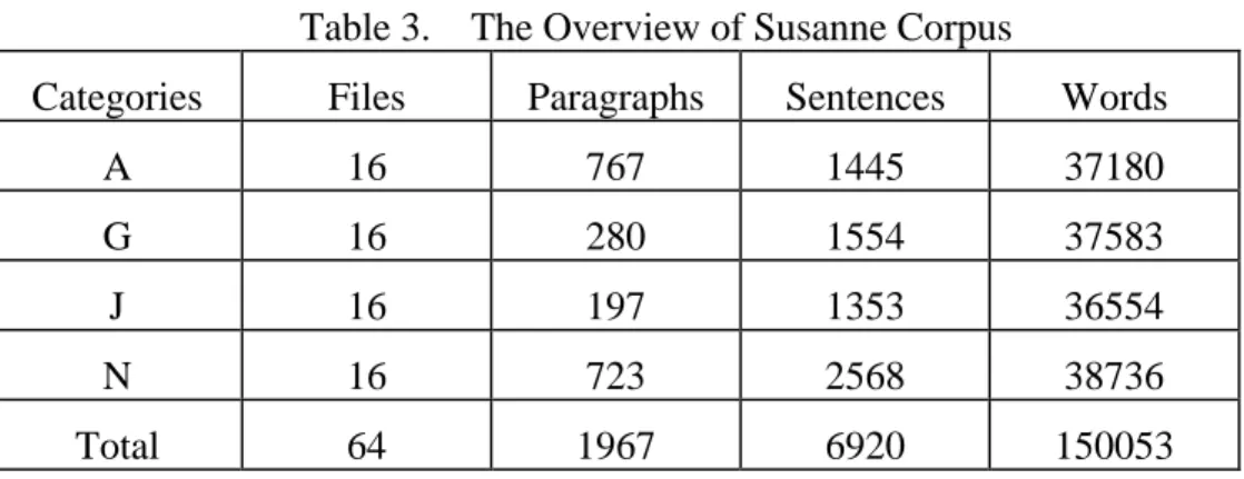 Table 3.    The Overview of Susanne Corpus 