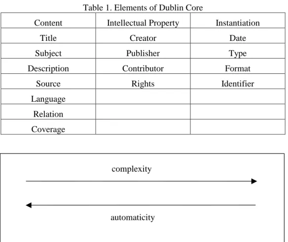 Table 1. Elements of Dublin Core 