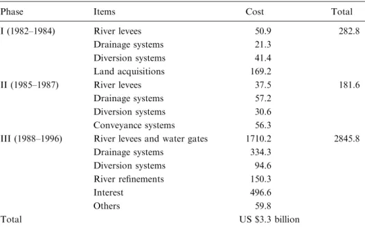 Table 1. Statistics of engineering costs for Taipei metropolitan ﬂood mitigation work