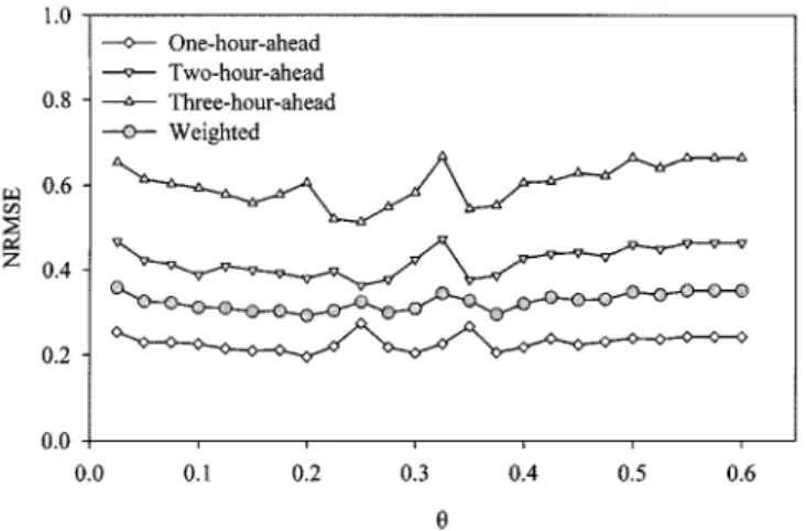 Fig. 5. Training of RBF NN on input and output data with  = 0:2: