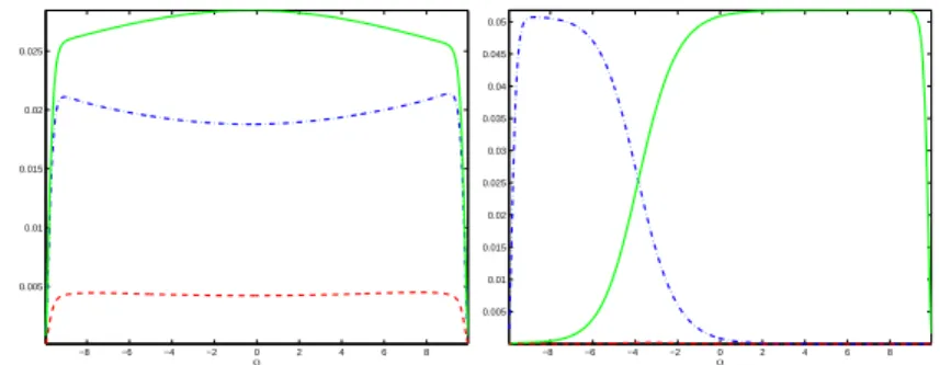 Figure 4: (Case 1) Densities of the starting state q = 0 (left) and the target state q = 1 (right) of curve 1-1-1 in Fig