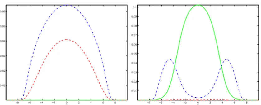 Figure 7: (Case 2) Densities of the starting state q = 0 (left) and the target state q = 1 (right) of curve 1-1 in Fig