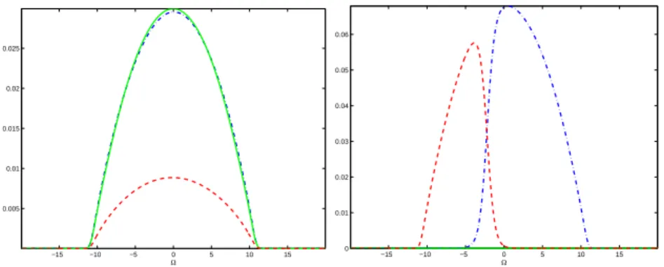 Figure 13: (Case 4) Densities of the starting state q = 0 (left) and the target state q = −1 (right) of curve 1-1 in Fig
