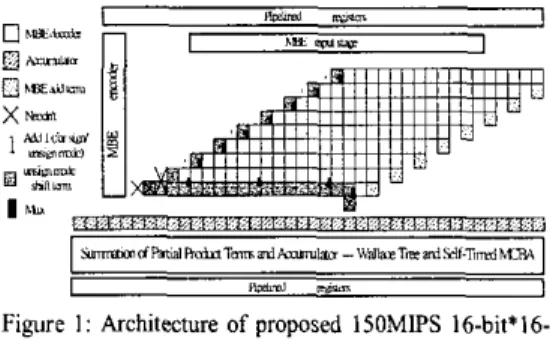 Figure  I:  Architecture  of  proposed  150MlPS 16-bi1'16-  bitf4O-bit MAC 