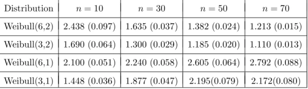 Table 3. Average of the ratios of ASE(h ∗ ( ˜ F ), ˜ F ) to ASE(h ∗ ( ˆ F ), ˆ F ) with the corresponding standarderror in parentheses.