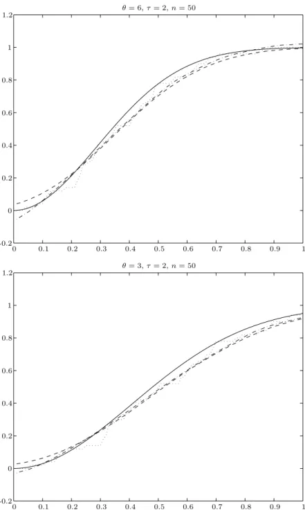 Figure 1. Distribution Function Estimation Based on One Sample. Solid line represents the true distribution, Weibull (6,2) (top panel) or Weibull (3,2) (bottom panel)