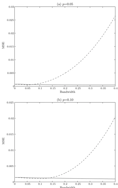 Figure 2. Quantile Estimation for Exponential (1) distribution. Solid line and broken line plot the mean squared errors, against bandwidth h, for the local quadratic estimator ˆ Q(p) and the modiﬁed kernel quantile estimator Q¯ k n (p), respectively