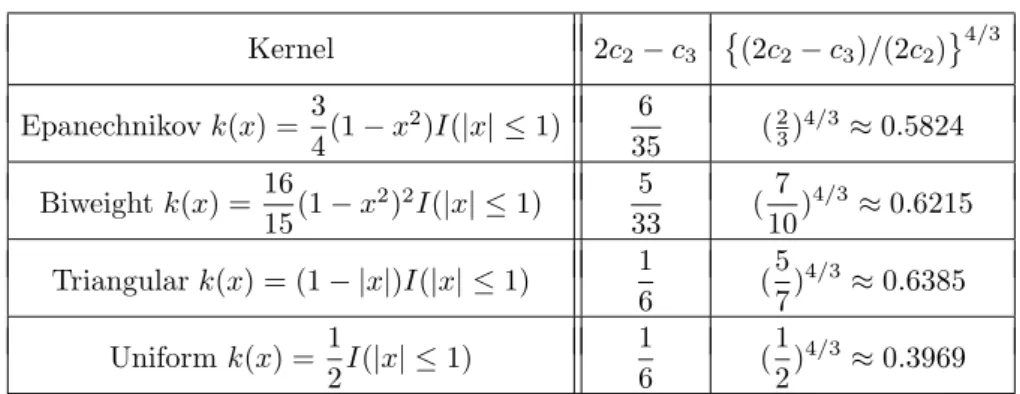 Table 1. Comparison of the second order terms of M ISE 	