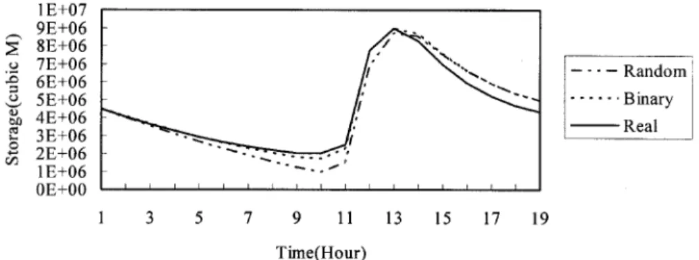Figure 9. The storage variation of the flood control reservoir.