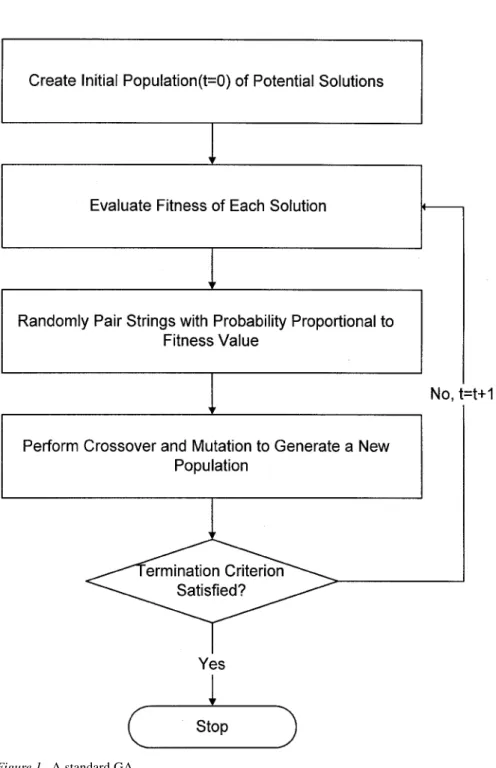 Figure 1. A standard GA.