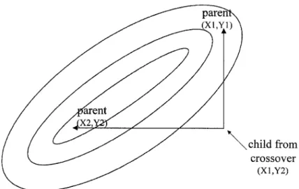 Figure 2. A flaw of real crossover where the objective value of the generated point (X1,Y2) is worse than those of parent points.