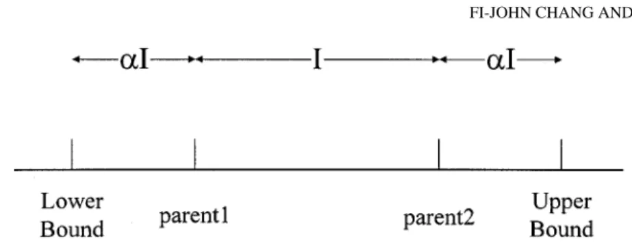 Figure 3. The interval of BLX-α crossover.