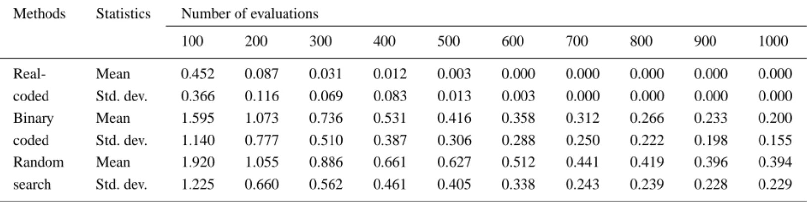 Table I. Results of the simple function optimization using the real-coded, binary-coded genetic algorithms and random search