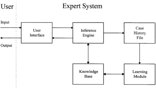 Figure 5. Components of a typical expert system.