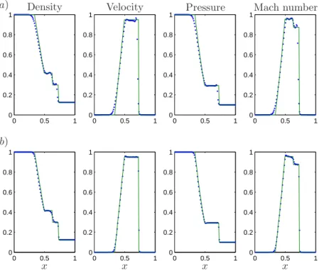 Figure 2: Numerical results for a two-phase Riemann problem at time t = 0.14. The graphs of the solutions are displayed in the same manner as in Fig