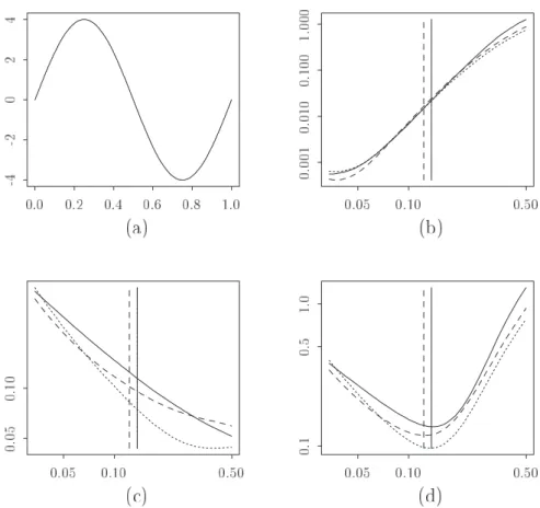 Figure 3.1. Simulation results for the sine regression function, depicted in panel (a), and for sample size n = 100 and t 5 errors