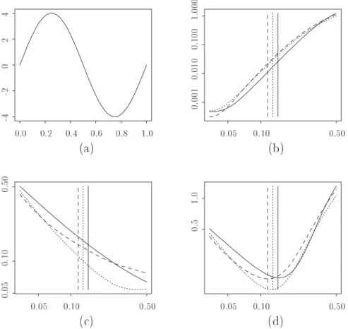 Figure 3.2. Simulation results for the sine regression function, n = 100 and Normal (0, 2.25) errors
